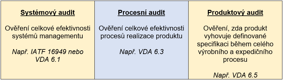 sýstémový audit, procesní audit, produktový audit vysvětlení